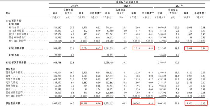 新股前瞻|全球第二大服饰鞋履标签供应商，SML以几毛钱产品创造34亿年营收