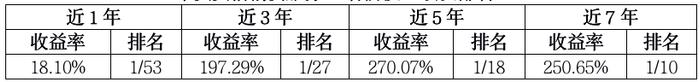 近1年、3年、5年、7年均是同类“冠军”，华安基金王斌是如何做到的？