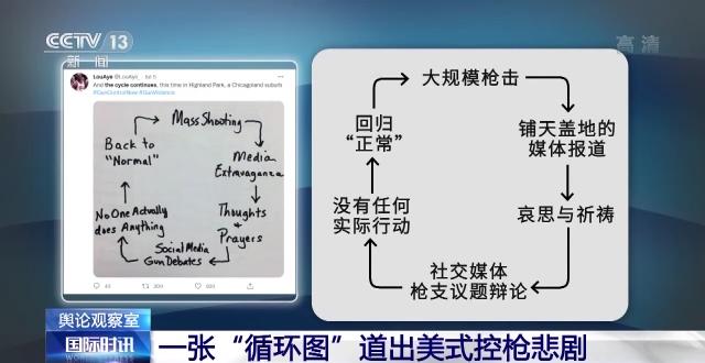 总台新闻观察丨一张“循环图”道出美式控枪悲剧