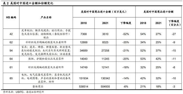 若美取消对华加征关税，将影响哪些行业？