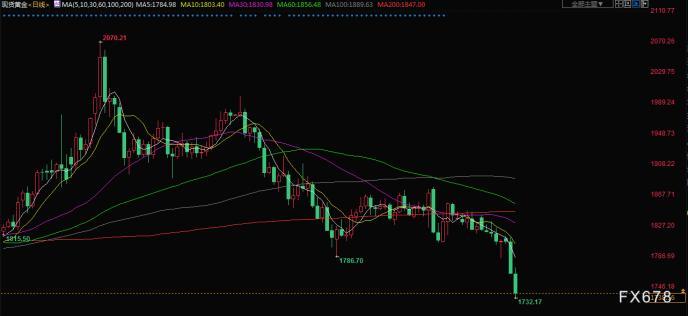 财经早餐：多位官员敦促英首相必须辞职！金价跌至逾9个月低点，避险需求推升美元