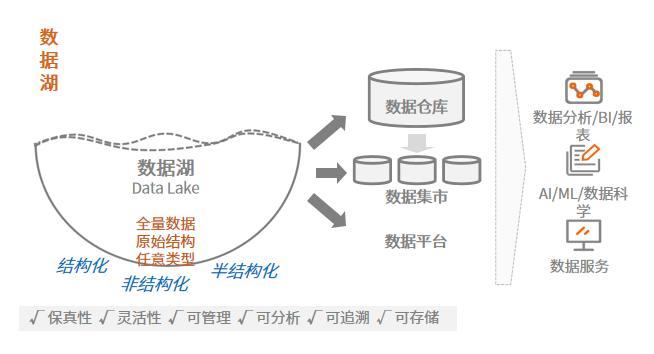 湖仓一体是什么？巨杉数据库湖仓一体释放全量数据价值