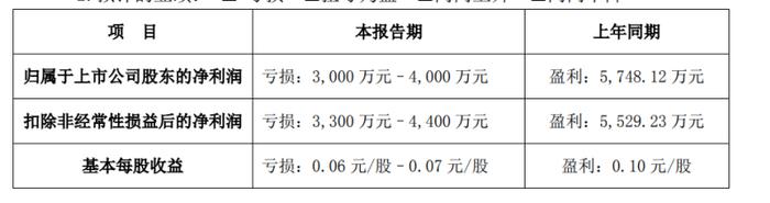 盛通股份预计上半年同比由盈转亏，科技教育业务亏损超5000万元