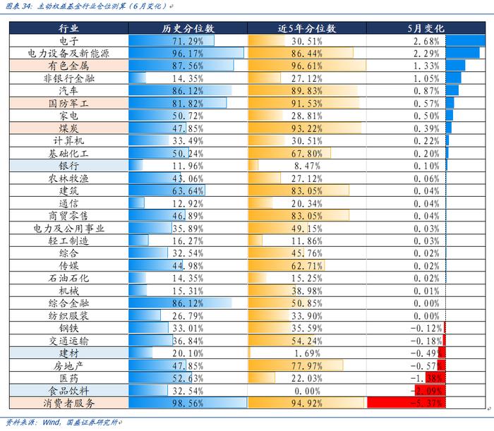 【国盛量化】市场底先于经济底的条件是什么？——七月大类资产与基金研究