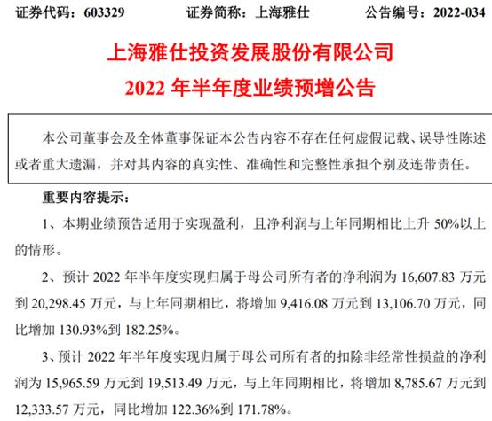 上海雅仕2022年上半年预计净利1.66亿-2.03亿 同比增加131%-182% 硫磺价格上涨