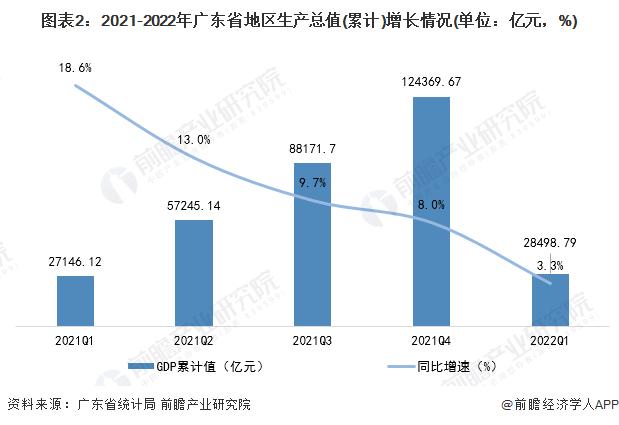 【城市聚焦】2022年一季度广东省各市经济运行情况解读 经济延续恢复发展态势