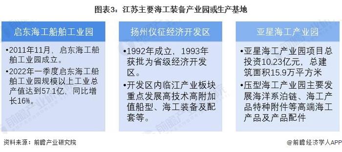 2022年江苏省海工装备制造业市场现状及发展前景分析 海工装备企业数量全国领先【组图】