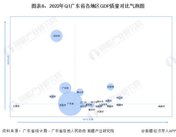 【城市聚焦】2022年一季度广东省各市经济运行情况解读 经济延续恢复发展态势