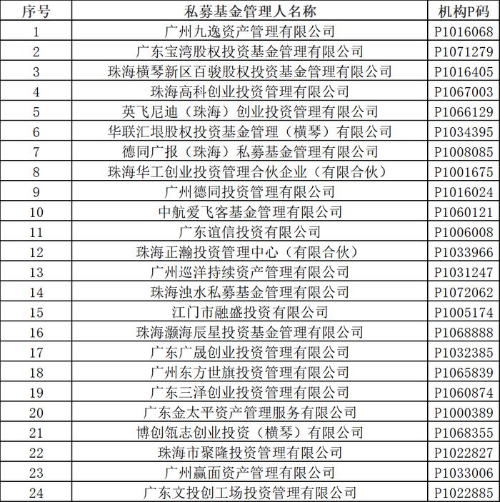 广州德同投资、英飞尼迪（珠海）创投等24家私募被广东证监局约谈