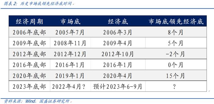 【国盛量化】市场底先于经济底的条件是什么？——七月大类资产与基金研究