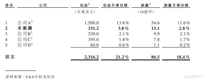 新股前瞻|全球第二大服饰鞋履标签供应商，SML以几毛钱产品创造34亿年营收