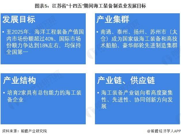 2022年江苏省海工装备制造业市场现状及发展前景分析 海工装备企业数量全国领先【组图】