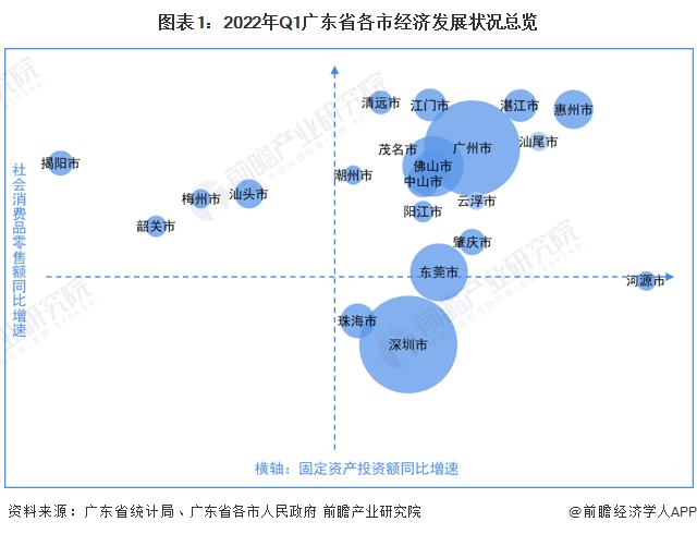 【城市聚焦】2022年一季度广东省各市经济运行情况解读 经济延续恢复发展态势