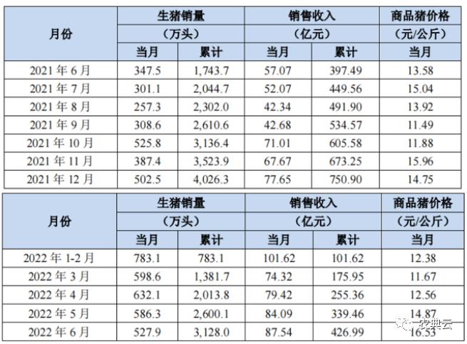 猪企半年成绩单出炉！上半年销售收入普遍下滑，猪真的少了吗？