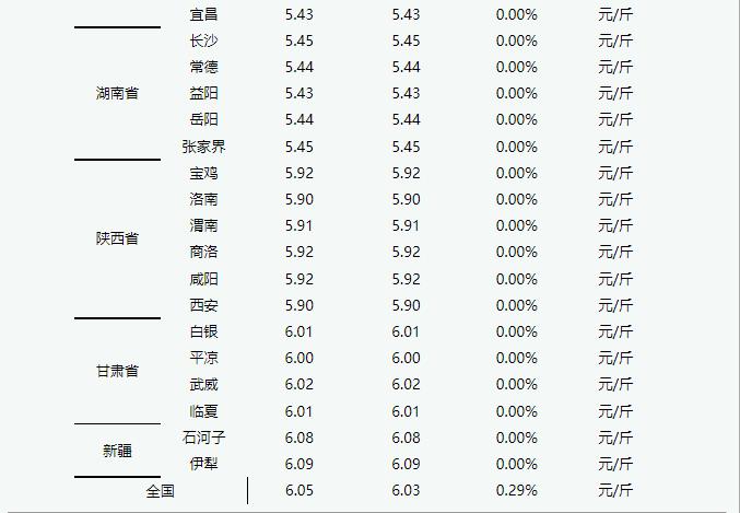 2022年7月6日 今日淘汰蛋毛鸡价格稳中有涨