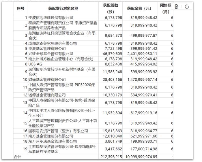 光伏龙头大全能源百亿定增落地，兴证全球拿下24亿，财通、诺德、华夏全都入围