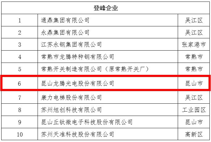 龙腾光电获评“苏州制造”品牌登峰企业