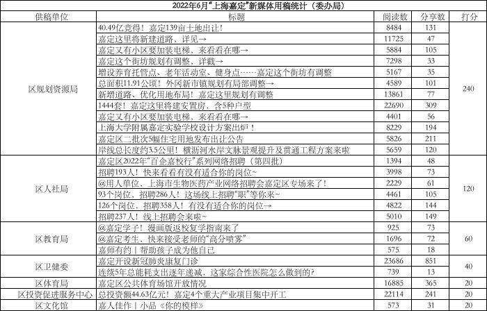 2022年6月“上海嘉定”新媒体用稿统计（委办局）