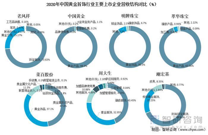 2021年中国黄金首饰消费规模及重点企业对比分析[图]