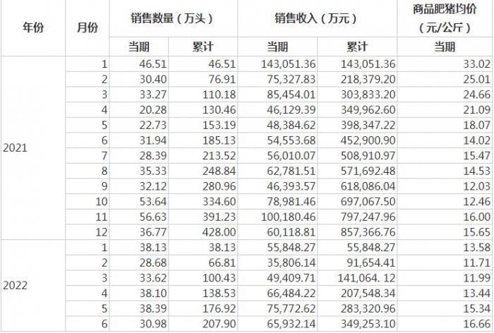 一头猪亏370元？上半年扣非续亏超7亿元，天邦食品三季度或越过盈亏平衡线