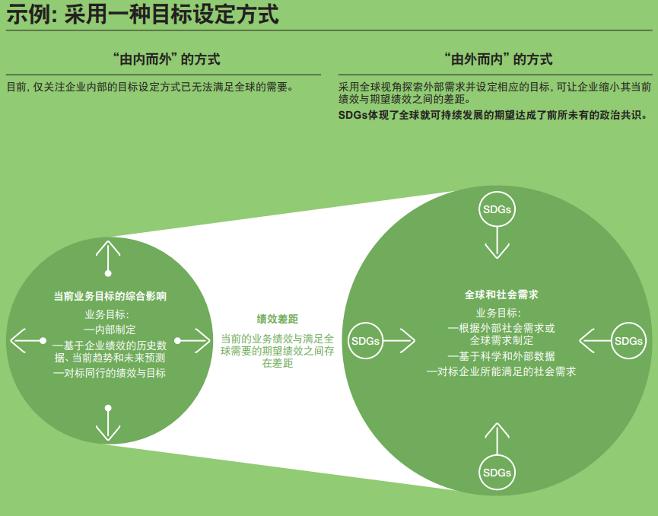 【深度解析ESG】全球可持续发展目标进程与企业的关系