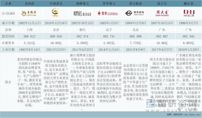 2021年中国黄金首饰消费规模及重点企业对比分析[图]