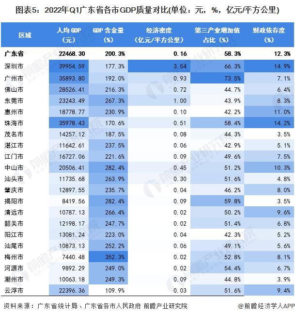 【城市聚焦】2022年一季度广东省各市经济运行情况解读 经济延续恢复发展态势