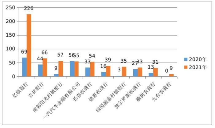 亿联银行去年在吉林省个贷投诉量居地方法人机构首位