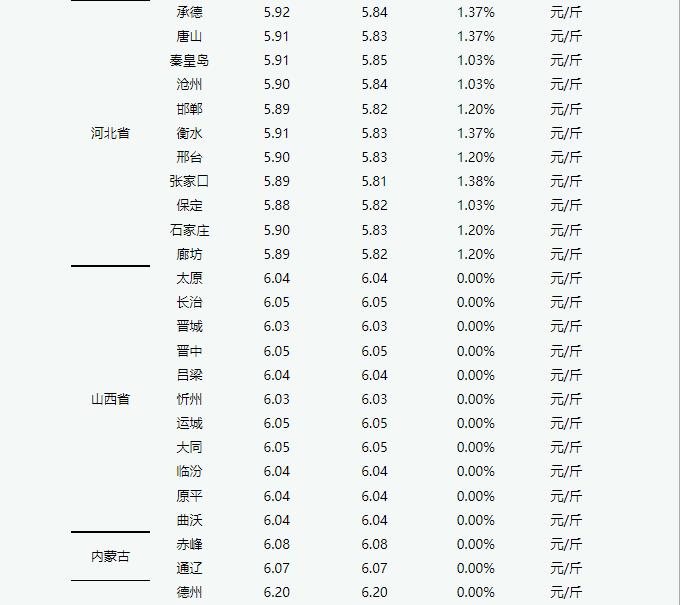 2022年7月6日 今日淘汰蛋毛鸡价格稳中有涨