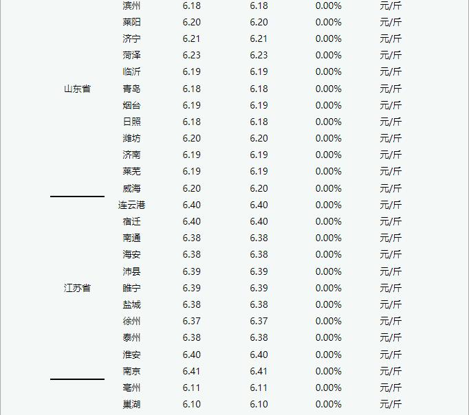 2022年7月6日 今日淘汰蛋毛鸡价格稳中有涨