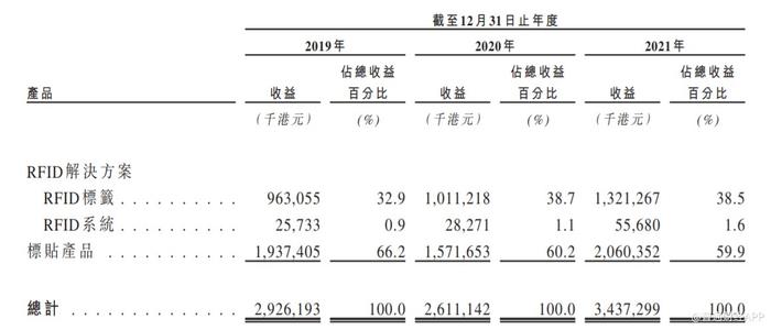 新股前瞻|全球第二大服饰鞋履标签供应商，SML以几毛钱产品创造34亿年营收