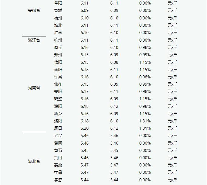 2022年7月6日 今日淘汰蛋毛鸡价格稳中有涨