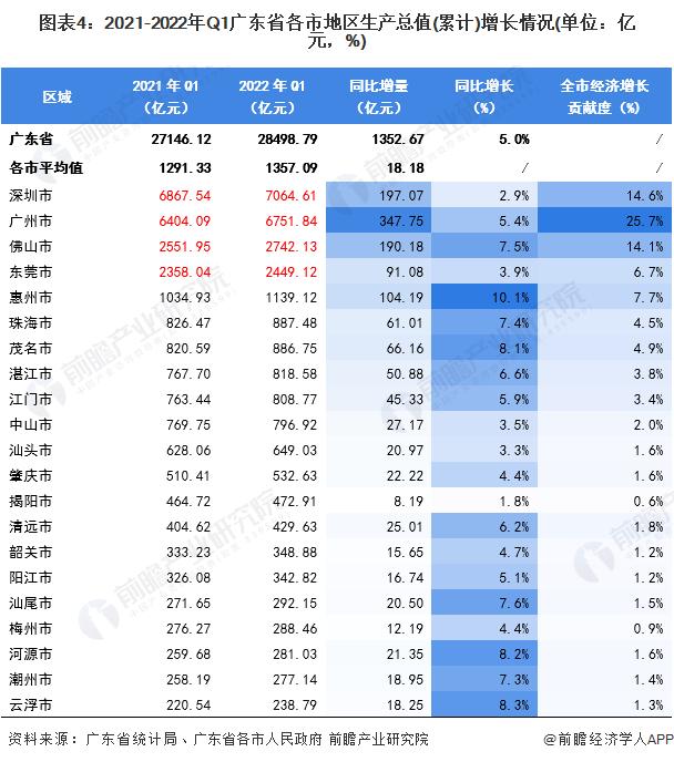 【城市聚焦】2022年一季度广东省各市经济运行情况解读 经济延续恢复发展态势