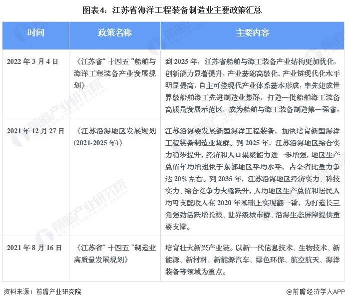 2022年江苏省海工装备制造业市场现状及发展前景分析 海工装备企业数量全国领先【组图】