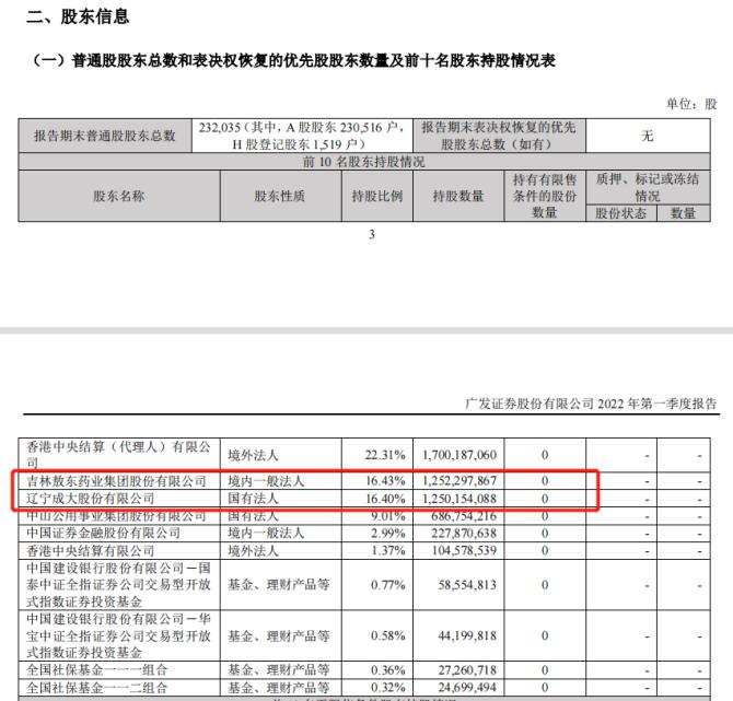 广发证券股权之争又现端倪？第一大股东吉林敖东耗资超5000万增持