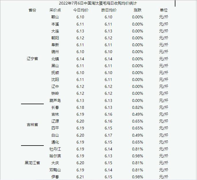 2022年7月6日 今日淘汰蛋毛鸡价格稳中有涨