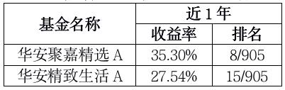 近1年、3年、5年、7年均是同类“冠军”，华安基金王斌是如何做到的？