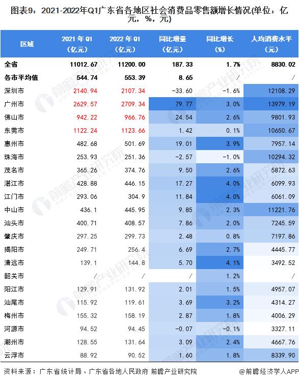 【城市聚焦】2022年一季度广东省各市经济运行情况解读 经济延续恢复发展态势