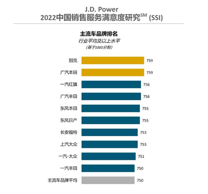 手握J.D.Power 2022新车质量排行榜第一 别克加速驶向品牌新纪元