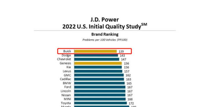 手握J.D.Power 2022新车质量排行榜第一 别克加速驶向品牌新纪元