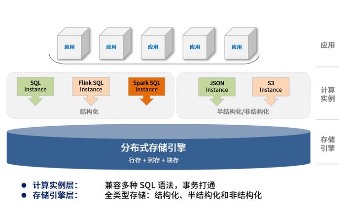 湖仓一体是什么？巨杉数据库湖仓一体释放全量数据价值