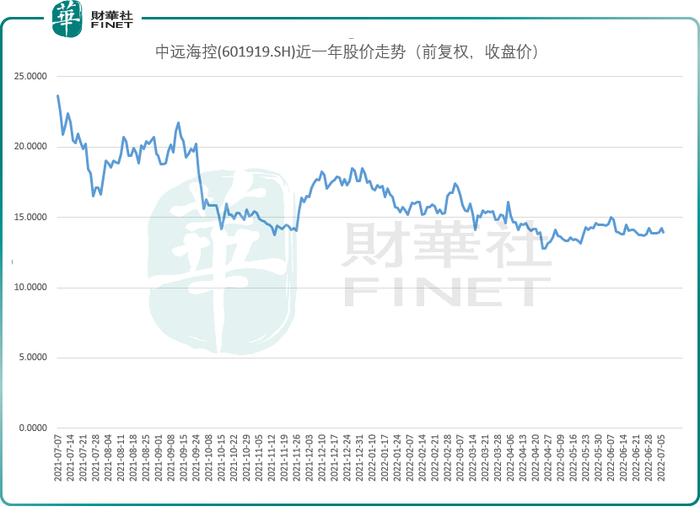 “海王”中远海控日进斗金，净利爆赚股价却下行，未来怎么看？