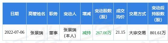 派林生物：7月6日公司高管张景瑞减持公司股份合计267万股