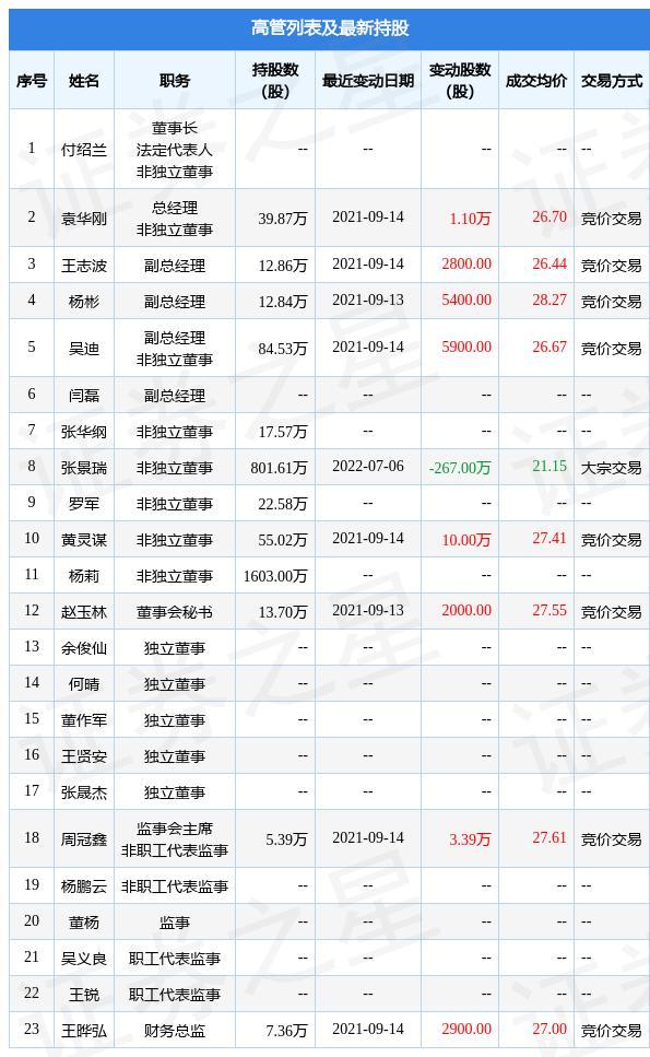 派林生物：7月6日公司高管张景瑞减持公司股份合计267万股