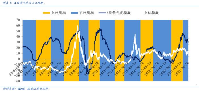 【国盛量化】市场底先于经济底的条件是什么？——七月大类资产与基金研究