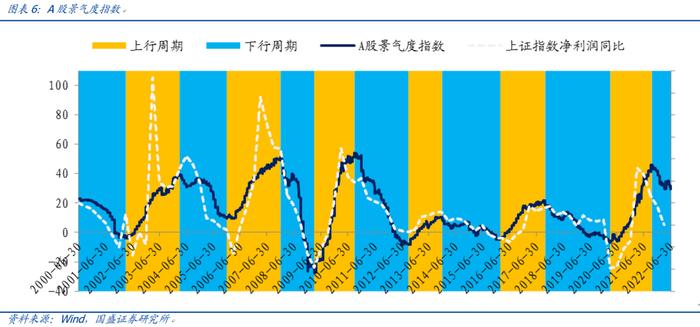 【国盛量化】市场底先于经济底的条件是什么？——七月大类资产与基金研究