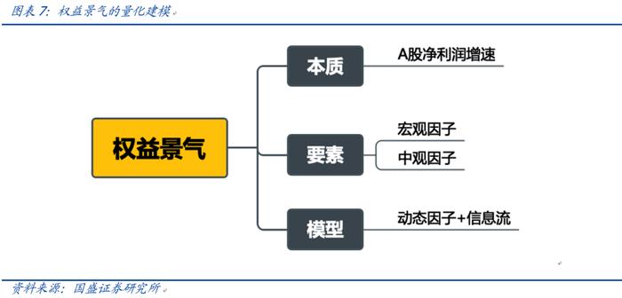 【国盛量化】市场底先于经济底的条件是什么？——七月大类资产与基金研究