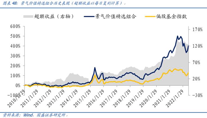 【国盛量化】市场底先于经济底的条件是什么？——七月大类资产与基金研究