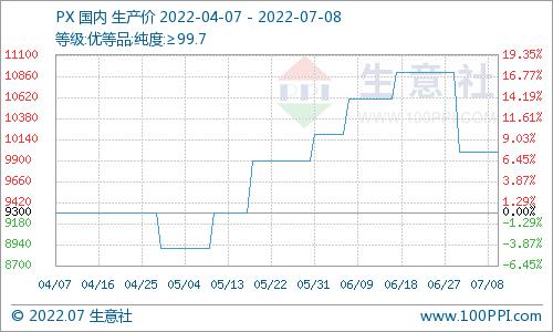 生意社：本周国内对二甲苯市场价格走势暂稳（7.2-7.8）