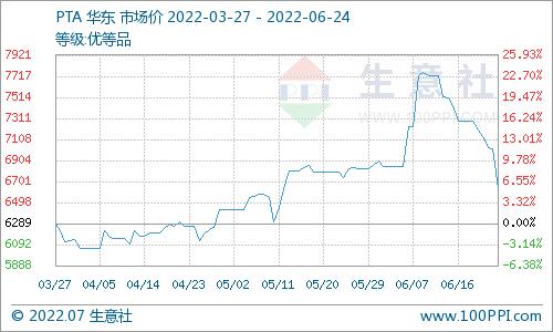 生意社：本周国内对二甲苯市场价格走势暂稳（7.2-7.8）